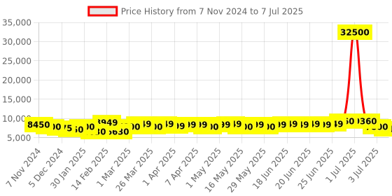myntra.com Aristocrat Unisex Solid Set Of 3 Trigon Soft-Sided Large Medium & Cabin Trolley Suitcases aristocrat Price History Graph from 7 Nov 2024 to 7 Jul 2025