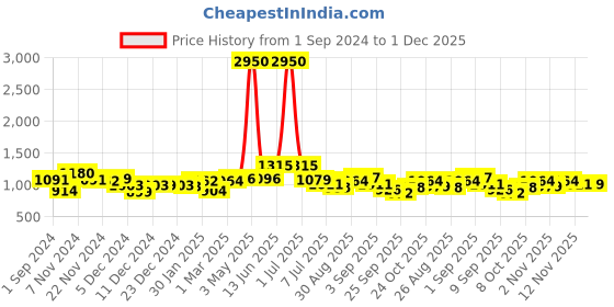 myntra.com Aristocrat Unisex Teal Solid Cabin Trolley Bag aristocrat Price History Graph from 1 Sep 2024 to 1 Dec 2025