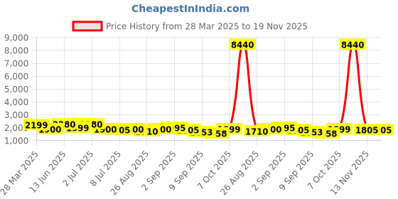 myntra.com Aristocrat Unisex Textured Hard-Sided Cabin Trolley Suitcase aristocrat Price History Graph from 28 Mar 2025 to 19 Nov 2025