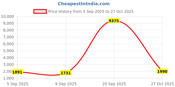 myntra.com Aristocrat Unisex Trigon 4W Exp Strolly 57 Small Luggage Trolley Suitcase aristocrat Price History Graph from 5 Sep 2025 to 27 Oct 2025