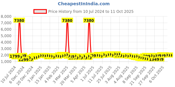 myntra.com Aristocrat Wave 360 Cabin Trolley Suitcase aristocrat Price History Graph from 10 Jul 2024 to 11 Oct 2025