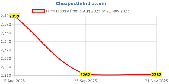 myntra.com Aritri Floral Printed Top & Palazzos Co-Ord Set aritri Price History Graph from 5 Aug 2025 to 20 Nov 2025
