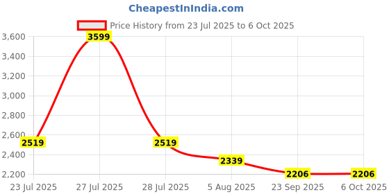 myntra.com Aritri Printed Basic Jumpsuit aritri Price History Graph from 23 Jul 2025 to 4 Oct 2025