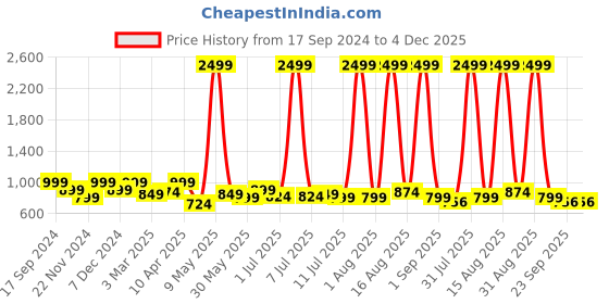 myntra.com ARIVO Men Colourblocked Sneakers arivo Price History Graph from 17 Sep 2024 to 4 Dec 2025
