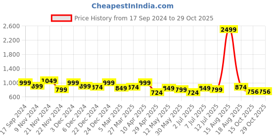 myntra.com ARIVO Men Colourblocked Sneakers arivo Price History Graph from 17 Sep 2024 to 28 Oct 2025