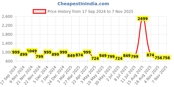 myntra.com ARIVO Men Colourblocked Sneakers arivo Price History Graph from 17 Sep 2024 to 6 Nov 2025