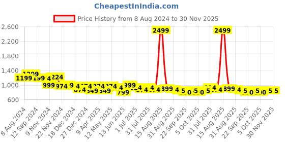 myntra.com ARIVO Men Colourblocked Sneakers arivo Price History Graph from 8 Aug 2024 to 30 Nov 2025