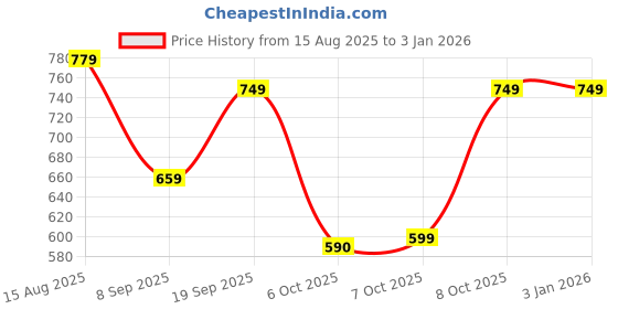 myntra.com ARIVO Men Comfort Sandals arivo Price History Graph from 15 Aug 2025 to 31 Dec 2025