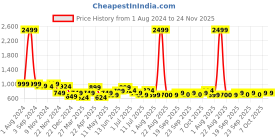 myntra.com ARIVO Men Printed Nubuck Slip-On Sneakers arivo Price History Graph from 1 Aug 2024 to 24 Nov 2025