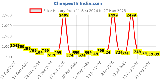 myntra.com ARIVO Men Printed Sneakers arivo Price History Graph from 11 Sep 2024 to 25 Nov 2025