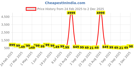 myntra.com ARIVO Men Striped Sliders arivo Price History Graph from 24 Feb 2025 to 2 Dec 2025