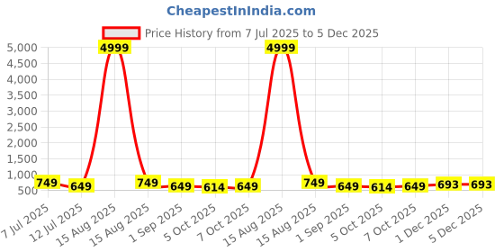 myntra.com ARIVO Men Striped Sliders arivo Price History Graph from 7 Jul 2025 to 5 Dec 2025