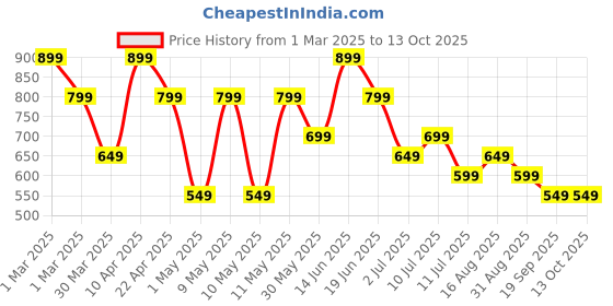 myntra.com ARIVO Men Striped Thong Flip-Flops arivo Price History Graph from 1 Mar 2025 to 13 Oct 2025