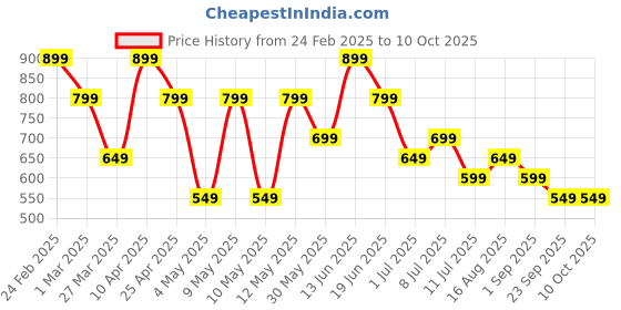 myntra.com ARIVO Men Striped Thong Flip-Flops arivo Price History Graph from 24 Feb 2025 to 10 Oct 2025