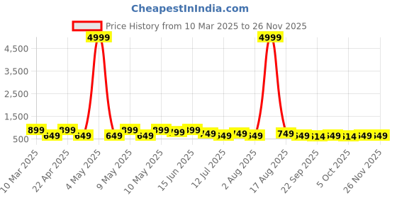 myntra.com ARIVO Men Striped Thong Flip-Flops arivo Price History Graph from 10 Mar 2025 to 25 Nov 2025
