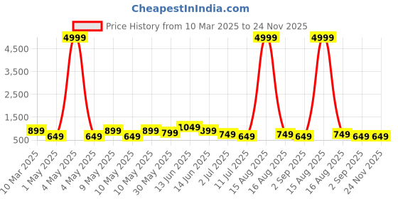 myntra.com ARIVO Men Striped Thong Flip-Flops arivo Price History Graph from 10 Mar 2025 to 24 Nov 2025