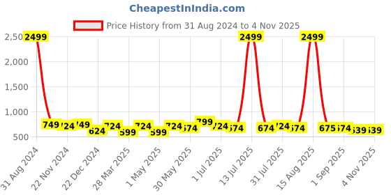 myntra.com ARIVO Men Textured Round Toe Lightweight Memory Foam Mesh Sneakers arivo Price History Graph from 31 Aug 2024 to 1 Nov 2025
