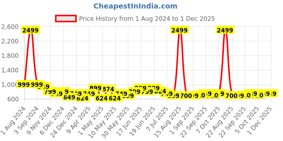 myntra.com ARIVO Men Woven Design Nubuck Fashion arivo Price History Graph from 1 Aug 2024 to 1 Dec 2025