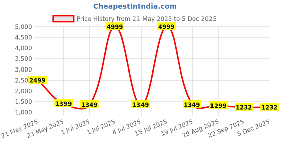myntra.com ariwa AriwaMen Formal Loafers ariwa Price History Graph from 21 May 2025 to 5 Dec 2025