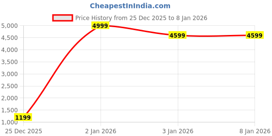myntra.com ARIWA Men Casual Block-Heeled Regular Boots ariwa Price History Graph from 25 Dec 2025 to 3 Jan 2026