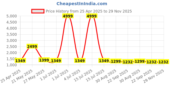 myntra.com Ariwa Men Formal Loafers ariwa Price History Graph from 25 Apr 2025 to 29 Nov 2025
