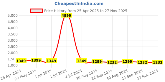 myntra.com Ariwa Men Formal Loafers ariwa Price History Graph from 25 Apr 2025 to 27 Nov 2025