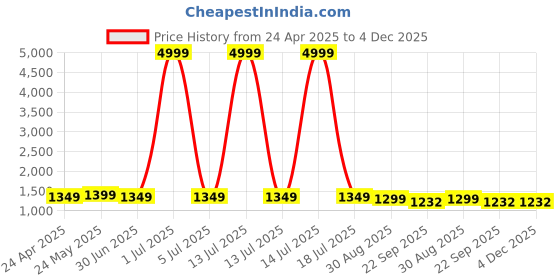 myntra.com Ariwa Men Formal Loafers ariwa Price History Graph from 24 Apr 2025 to 4 Dec 2025