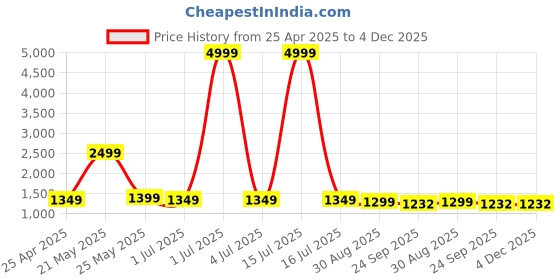 myntra.com Ariwa Men Formal Loafers ariwa Price History Graph from 25 Apr 2025 to 4 Dec 2025