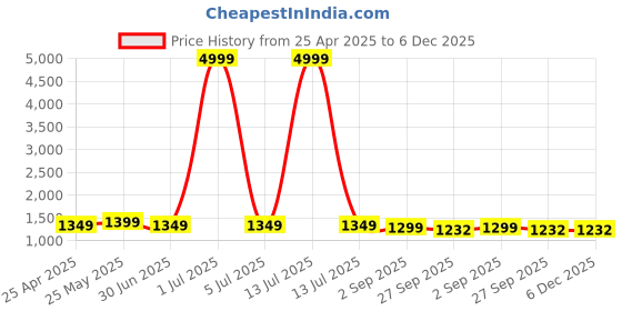 myntra.com Ariwa Men Formal Loafers ariwa Price History Graph from 25 Apr 2025 to 5 Dec 2025