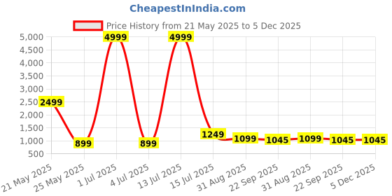 myntra.com ARIWA Men Formal Oxfords Shoes ariwa Price History Graph from 21 May 2025 to 5 Dec 2025