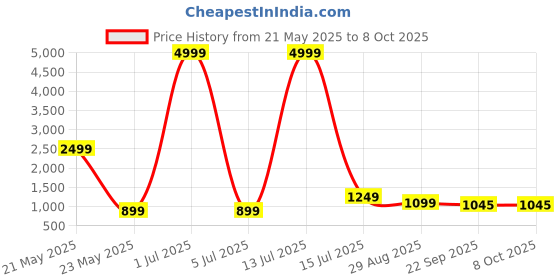 myntra.com ARIWA Men Tan Textured Slip-On Formal Shoes ariwa Price History Graph from 21 May 2025 to 8 Oct 2025