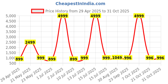 myntra.com ARIWA Men Trekking Shoes ariwa Price History Graph from 29 Apr 2025 to 30 Oct 2025