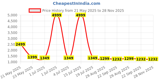 myntra.com ariwa AriwaMen Formal Loafers ariwa Price History Graph from 21 May 2025 to 28 Nov 2025