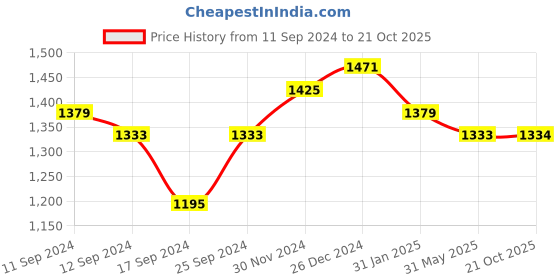 myntra.com Ariya Prints Ethnic Motifs Woven Design Zari Banarasi Saree ariya prints Price History Graph from 11 Sep 2024 to 21 Oct 2025