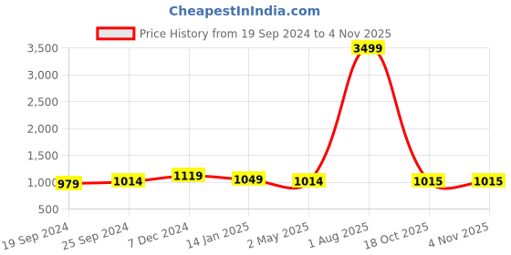 myntra.com Ariya Prints Floral Printed Woven Design Zari Banarasi Saree ariya prints Price History Graph from 19 Sep 2024 to 2 Nov 2025