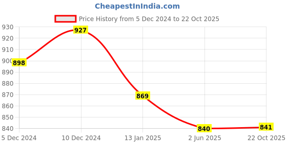 myntra.com Ariya Prints Floral Woven Design Zari Banarasi Saree ariya prints Price History Graph from 5 Dec 2024 to 22 Oct 2025