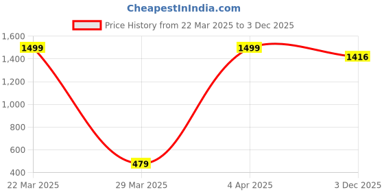 myntra.com ARJ FASHION Ethnic Motifs Print Maxi Dress arj fashion Price History Graph from 22 Mar 2025 to 3 Dec 2025