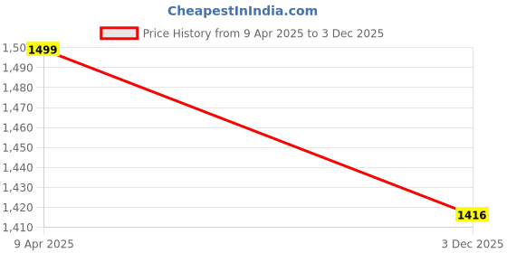 myntra.com ARJ FASHION Floral Print A-Line Maxi Dress arj fashion Price History Graph from 9 Apr 2025 to 3 Dec 2025