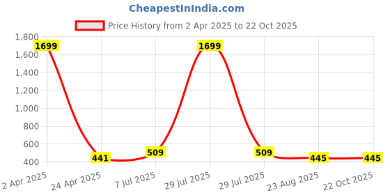 myntra.com ARJ FASHION Women Relaxed Easy Wash Trousers arj fashion Price History Graph from 2 Apr 2025 to 21 Oct 2025