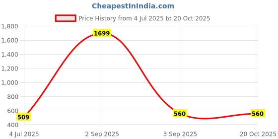 myntra.com ARJ FASHION Women Relaxed High-Rise Cargos Trousers arj fashion Price History Graph from 4 Jul 2025 to 20 Oct 2025