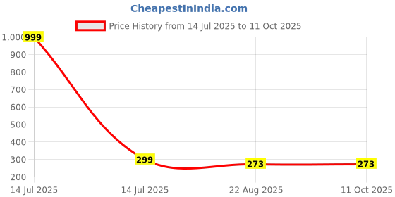 myntra.com arla apparel arLa APPARELPack Of 3 Printed Hipster Briefs TummyControl 103 arla apparel Price History Graph from 14 Jul 2025 to 11 Oct 2025