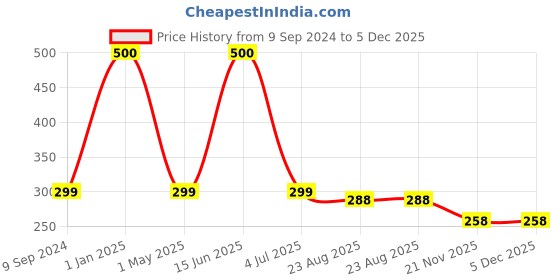 myntra.com arLa APPAREL Pack Of 2 Pure Cotton Boy Short Briefs arla apparel Price History Graph from 9 Sep 2024 to 5 Dec 2025