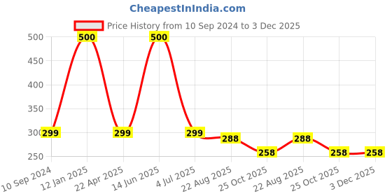 myntra.com arLa APPAREL Pack Of 2 Pure Cotton Boy Short Briefs arla apparel Price History Graph from 10 Sep 2024 to 3 Dec 2025