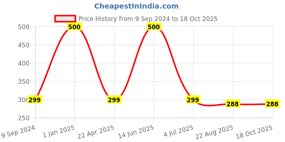 myntra.com arLa APPAREL Pack Of 2 Pure Cotton Boy Short Briefs arla apparel Price History Graph from 9 Sep 2024 to 17 Oct 2025