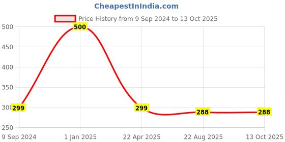 myntra.com arLa APPAREL Pack Of 2 Pure Cotton Boy Short Briefs arla apparel Price History Graph from 9 Sep 2024 to 13 Oct 2025