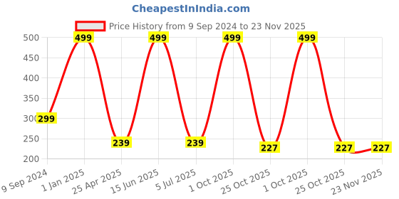 myntra.com arLa APPAREL Pack Of 2 Pure Cotton Boy Short Briefs arla apparel Price History Graph from 9 Sep 2024 to 23 Nov 2025