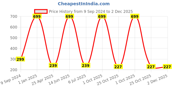 myntra.com arLa APPAREL Pack Of 2 Seamless Pure Cotton Boy Shorts Briefs arla apparel Price History Graph from 9 Sep 2024 to 1 Dec 2025