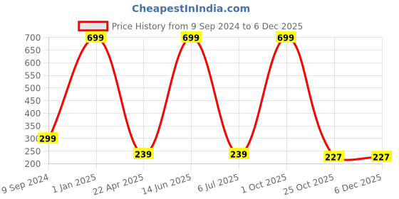 myntra.com arLa APPAREL Pack Of 2 Seamless Pure Cotton Boy Shorts Briefs arla apparel Price History Graph from 9 Sep 2024 to 5 Dec 2025