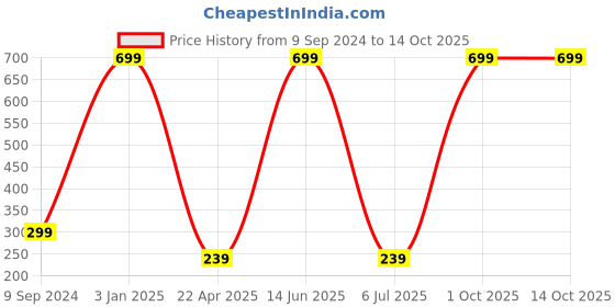 myntra.com arLa APPAREL Pack Of 2 Seamless Pure-Cotton Boyshorts Briefs(P2)_BoyShort-Beige_Red arla apparel Price History Graph from 9 Sep 2024 to 14 Oct 2025