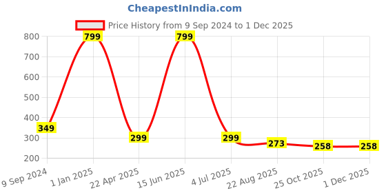 myntra.com arLa APPAREL Pack Of 3 Anti Bacterial Floral Printed Pure Cotton Boy Shorts Briefs arla apparel Price History Graph from 9 Sep 2024 to 30 Nov 2025